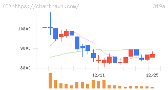 技術承継機構(319A)の日足チャート