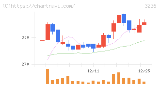 プロパスト(3236)の日足チャート