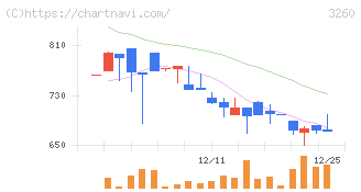 エスポア(3260)の日足チャート