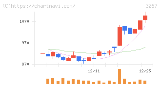 フィル・カンパニー(3267)の日足チャート