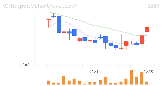 エストラスト(3280)の日足チャート