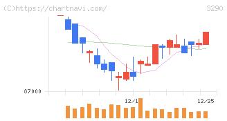 Oneリート投資法人(3290)の日足チャート