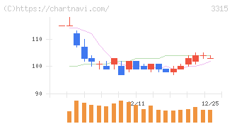 日本コークス工業(3315)の日足チャート
