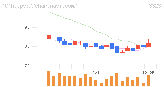 レカム(3323)の日足チャート