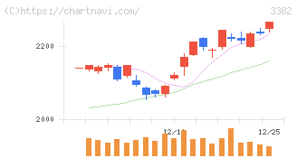セブン＆アイ・ホールディングス(3382)の日足チャート