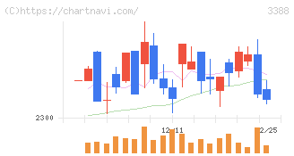 明治電機工業(3388)の日足チャート