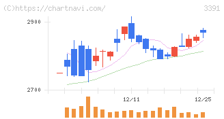 ツルハホールディングス(3391)の日足チャート