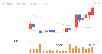 フェリシモ(3396)の日足チャート