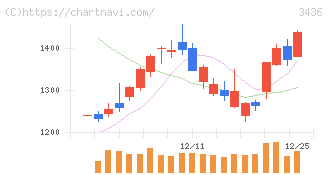 ＳＵＭＣＯ(3436)の日足チャート