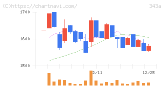 ＩＡＣＥトラベル(343A)の日足チャート