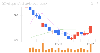 信和(3447)の日足チャート