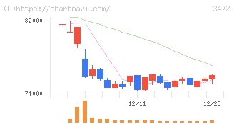 大江戸温泉リート投資法人(3472)の日足チャート