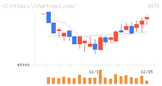 投資法人みらい(3476)の日足チャート