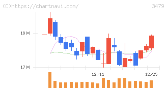 ティーケーピー(3479)の日足チャート