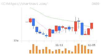 フェイスネットワーク(3489)の日足チャート