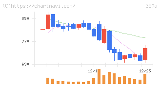 デジタルグリッド(350A)の日足チャート