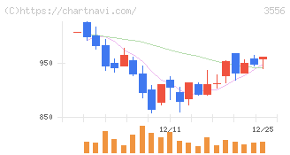 リネットジャパングループ(3556)の日足チャート