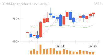 ＦＯＯＤ　＆　ＬＩＦＥ　ＣＯＭＰＡＮＩＥＳ(3563)の日足チャート