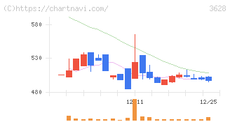 データホライゾン(3628)の日足チャート