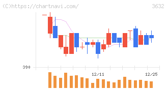 グリーホールディングス(3632)の日足チャート