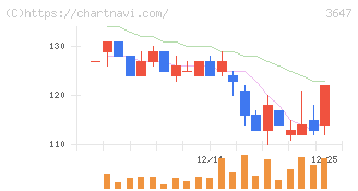 ジー・スリーホールディングス(3647)の日足チャート