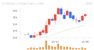 ＫＬａｂ(3656)の日足チャート