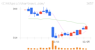 ポールトゥウィンホールディングス(3657)の日足チャート