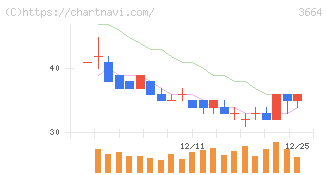 モブキャストホールディングス(3664)の日足チャート