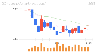コロプラ(3668)の日足チャート
