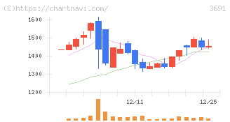 デジタルプラス(3691)の日足チャート
