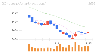 ＦＦＲＩセキュリティ(3692)の日足チャート