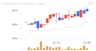 日本ファルコム(3723)の日足チャート