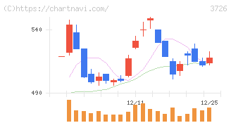 フォーシーズＨＤ(3726)の日足チャート