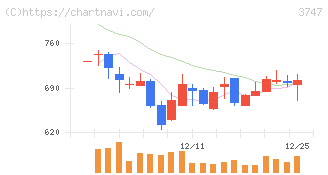 インタートレード(3747)の日足チャート