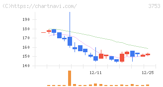 フライトソリューションズ(3753)の日足チャート