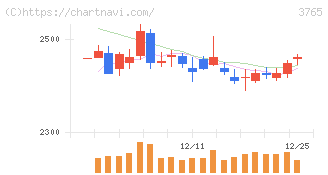 ガンホー・オンライン・エンターテイメント(3765)の日足チャート
