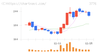 ブロードバンドタワー(3776)の日足チャート