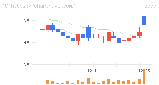 環境フレンドリーホールディングス(3777)の日足チャート