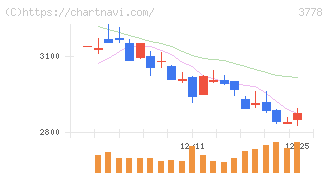 さくらインターネット(3778)の日足チャート