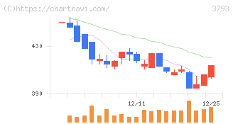 ドリコム(3793)の日足チャート