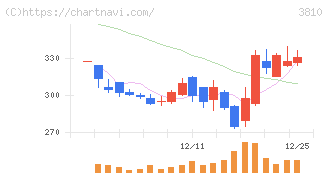 サイバーステップホールディングス(3810)の日足チャート