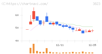 ＴＨＥ　ＷＨＹ　ＨＯＷ　ＤＯ　ＣＯＭＰＡＮＹ(3823)の日足チャート