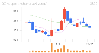 リミックスポイント(3825)の日足チャート