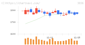 アバントグループ(3836)の日足チャート