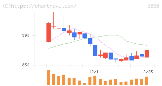 ユビキタスＡＩ(3858)の日足チャート