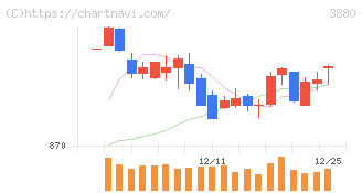 大王製紙(3880)の日足チャート