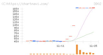 メディカル・データ・ビジョン(3902)の日足チャート