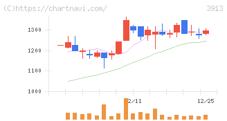 ＧｒｅｅｎＢｅｅ(3913)の日足チャート