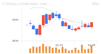 ＪＩＧ－ＳＡＷ(3914)の日足チャート