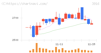 デジタル・インフォメーション・テクノロジー(3916)の日足チャート